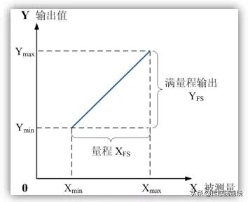 传感器基础知识讲解一分钟,常见传感器基础知识归纳上篇