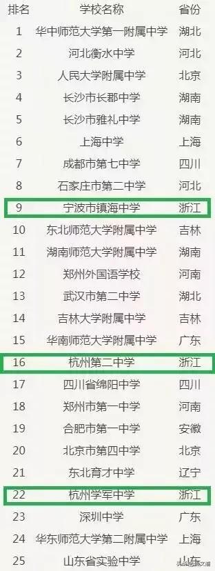 绍兴市重点高中排名榜名单,绍兴前十名重点初中