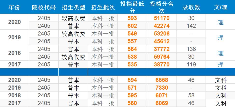 天津500多分的师范大学,什么学生可以考天津师范大学