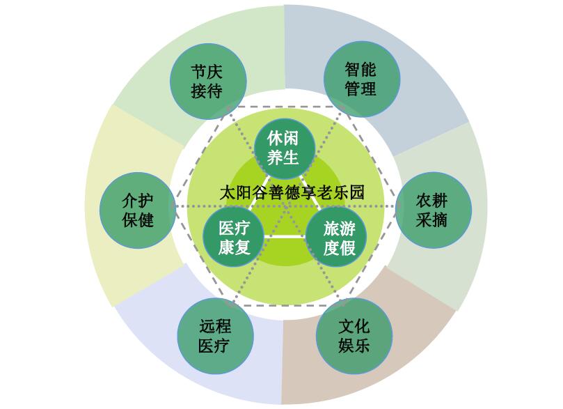 常德太阳山养老基地,常德太阳谷养老基地