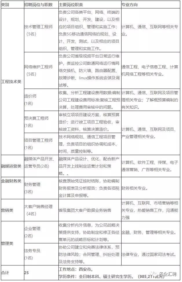 陕西广电网络传媒集团待遇,陕西广电传媒有限公司招聘