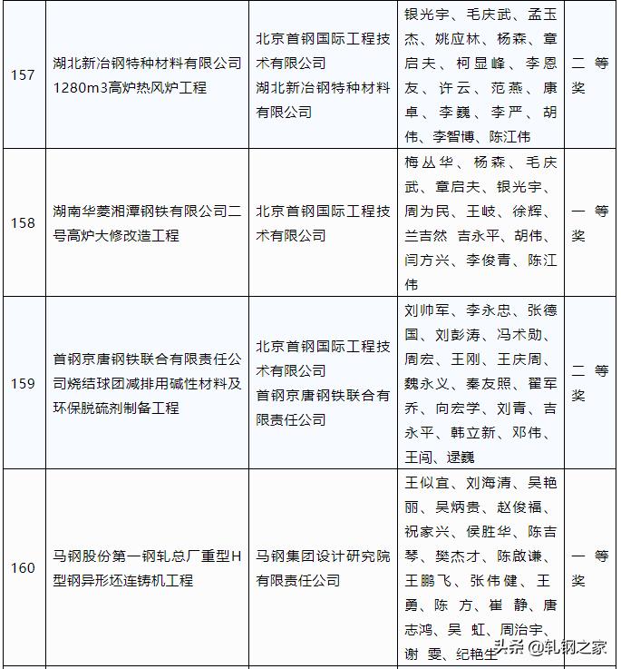 2023年冶金科技进步奖,全国冶金行业优秀工程设计成果奖