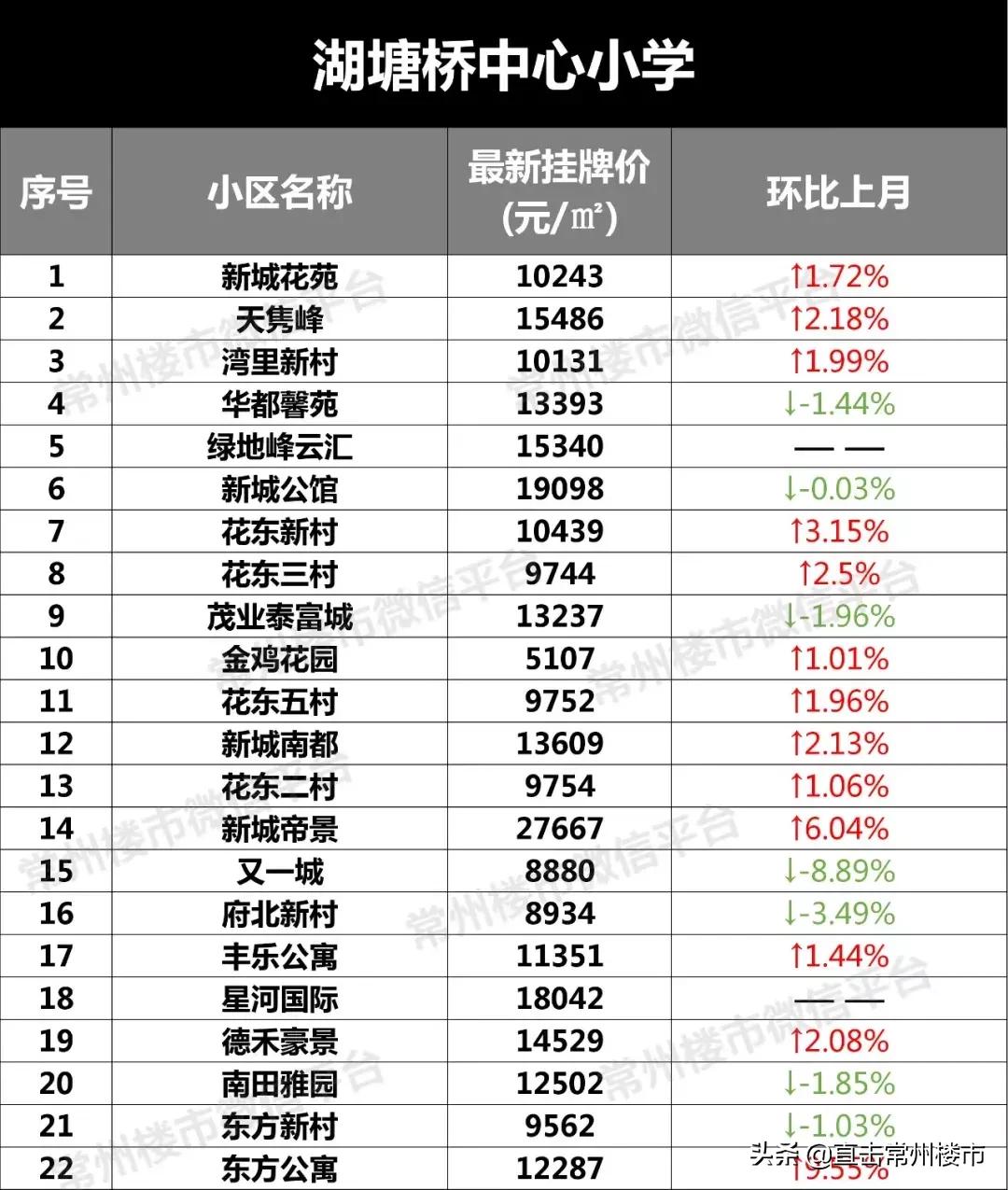 常州学区房价格会涨吗,常州学区目前真实房价