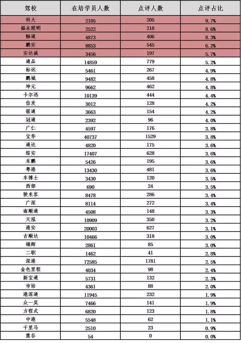 深圳口碑最好的驾校排行榜,2020深圳驾校质量排行榜