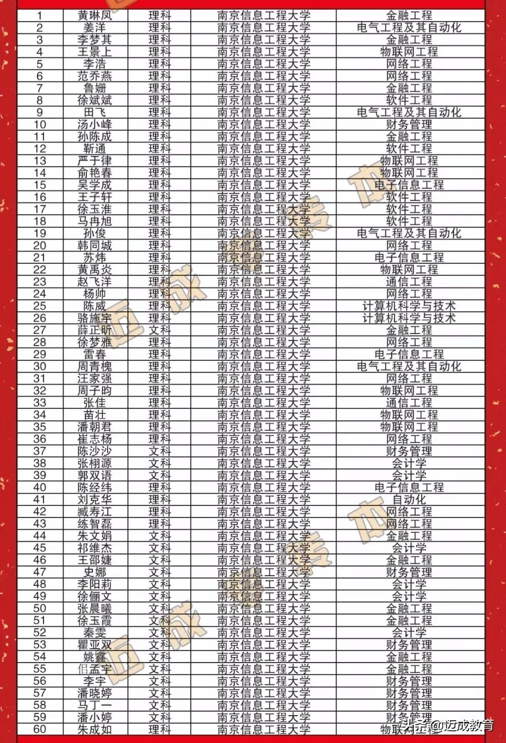 苏州迈成专转本学费多少,南京迈成专转本录取情况
