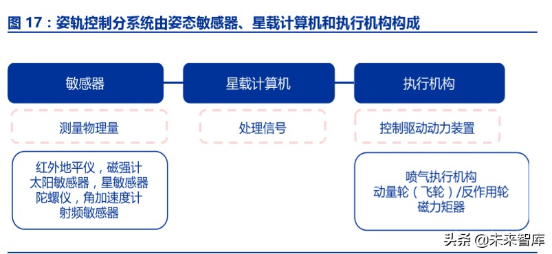 卫星互联网市场规模,卫星互联网投资逻辑及机遇