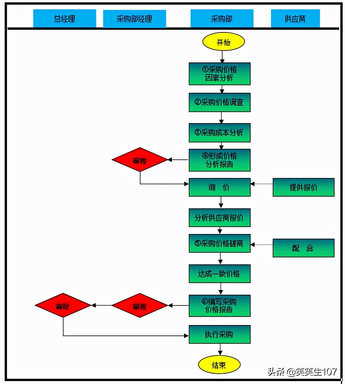 采购管理制度及流程教学视频,采购流程管理思路及方法