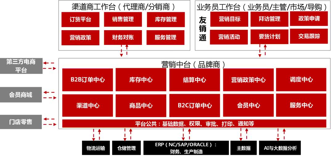 用友网络营销中台,用友营销云渠道