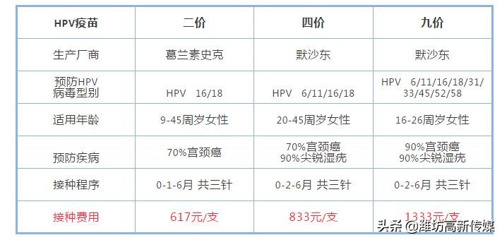 刚刚!九价宫颈癌疫苗到货了!这几个门诊可接种!