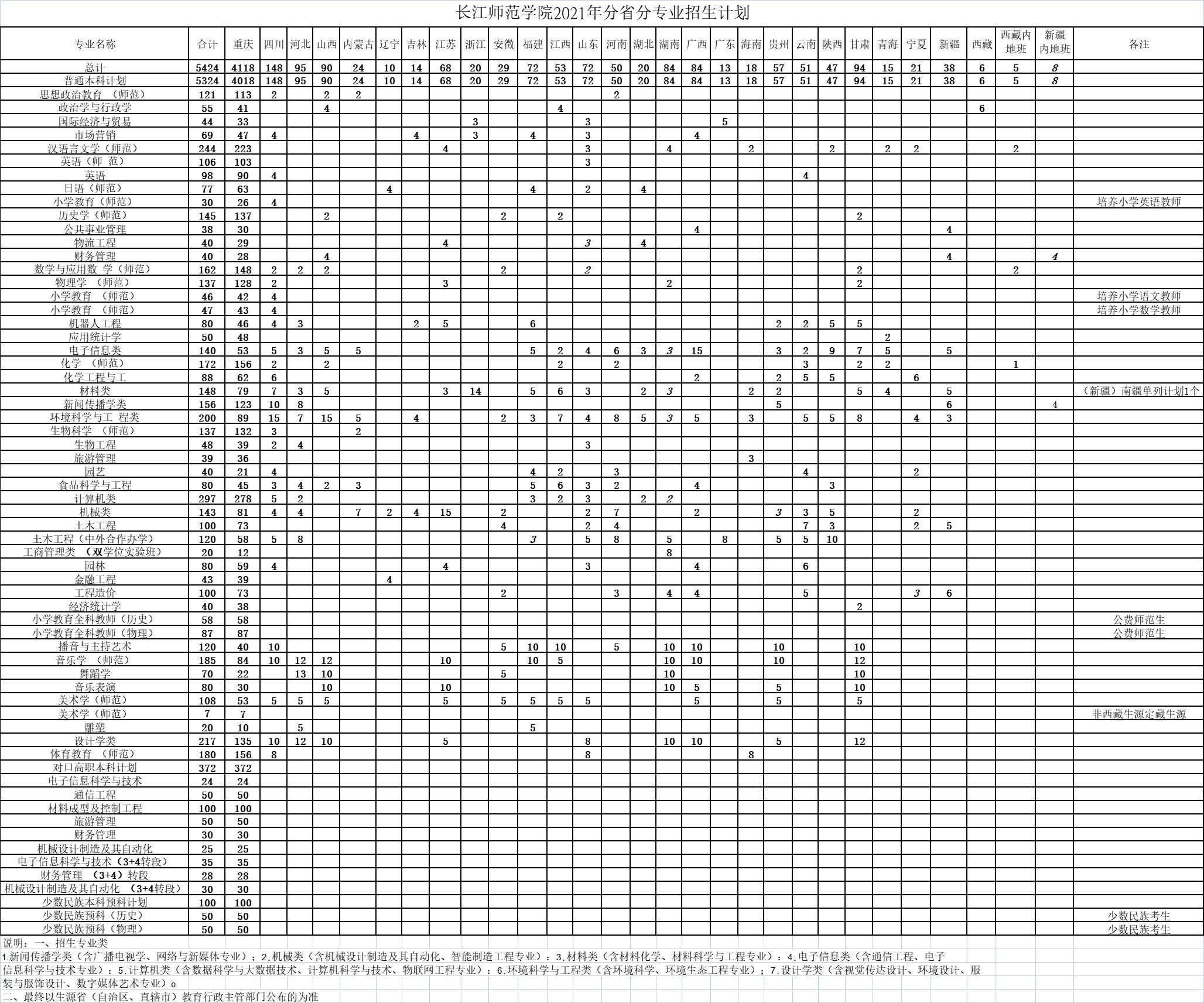 长江师范学校2021年招生计划：重庆招收4118人，免费师范生145人