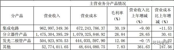 士兰微,国内少数集设计、制造于一体半导体企业