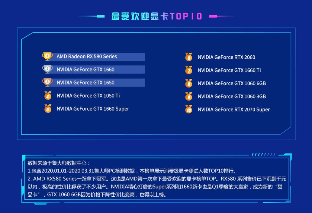 鲁大师Q1季度显卡排行：Super系列大显身手