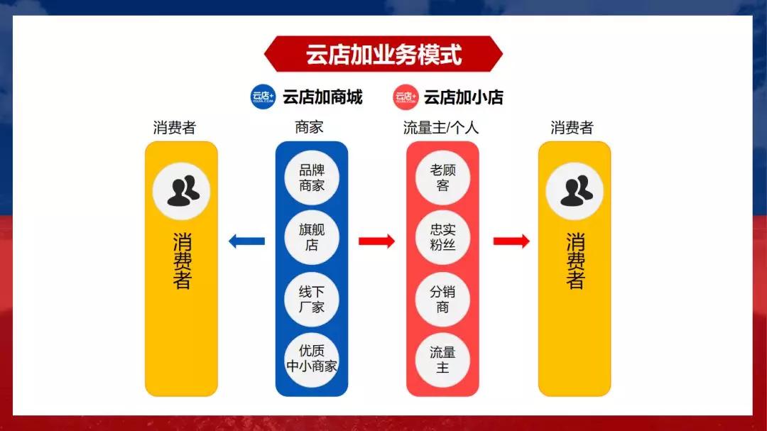 如何做到快速分销,30天销量