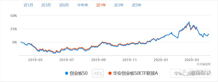 投资创业板基金,创业板主题基金有哪些值得买