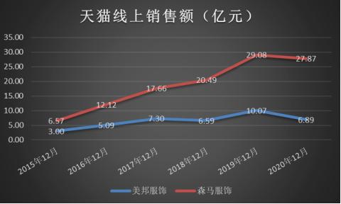 美特斯邦威还没倒闭吗,美特斯邦威倒闭没有