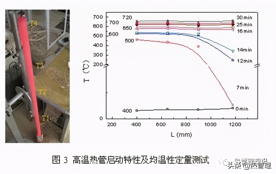 高温热管最长的长度,高温热管介质