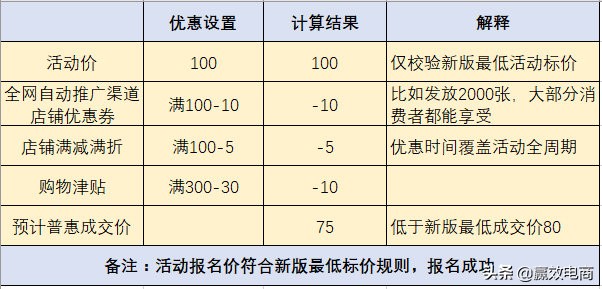 天猫最低价校验规则,天猫活动最低价能调高么