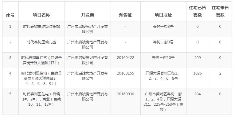 广州业主降价37万卖房,广州东部房价会下跌吗