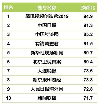 CTR—快手媒体号2019年度榜:136个媒体号短视频*放播**量过亿