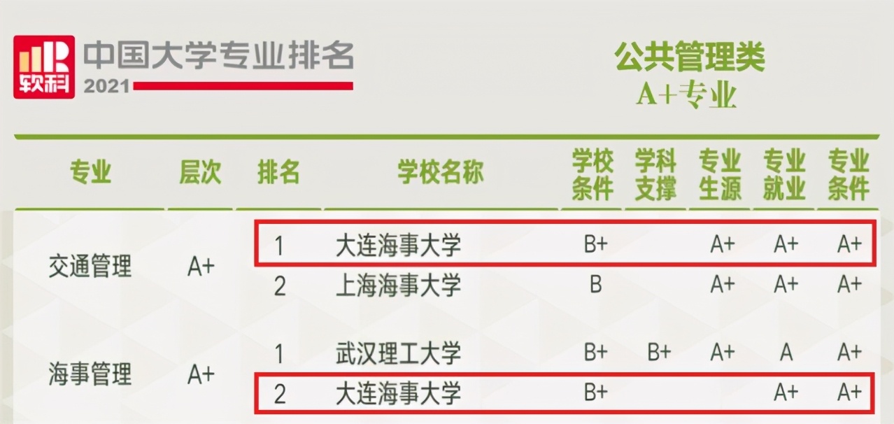 这类大学我国仅2所，一所在辽宁，4个专业全国第一！