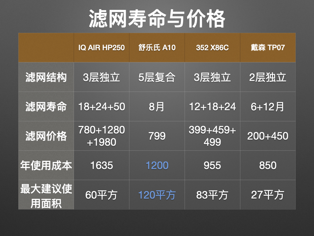 除醛净化器十大名牌,3款热销除醛空气净化器横评
