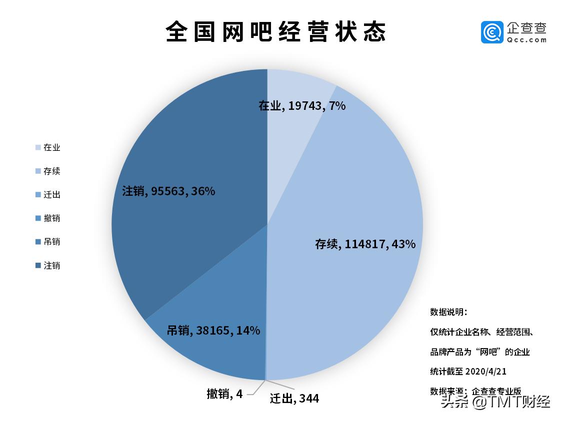 现在网吧经营现状,全国网吧又要关门了吗