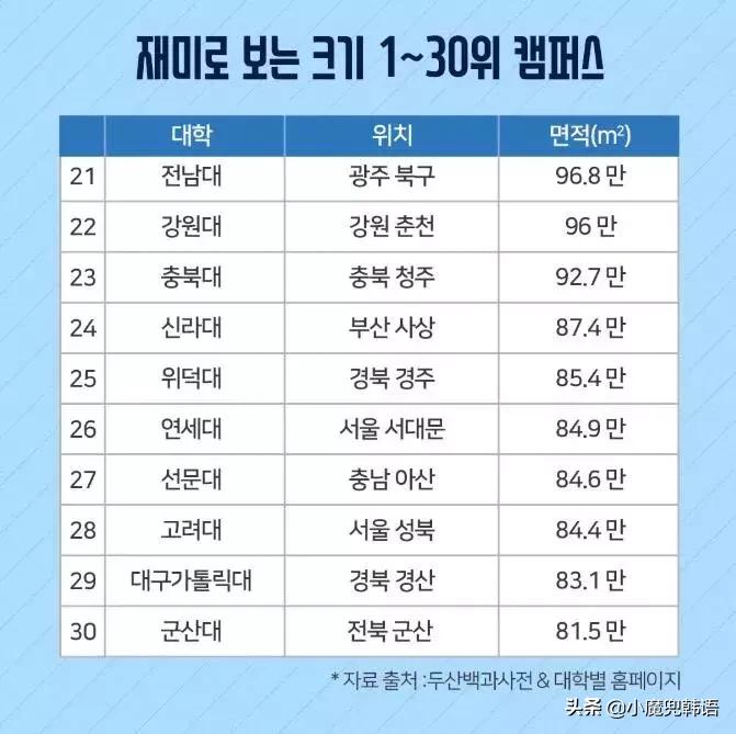 占地面积最大的韩国大学TOP30