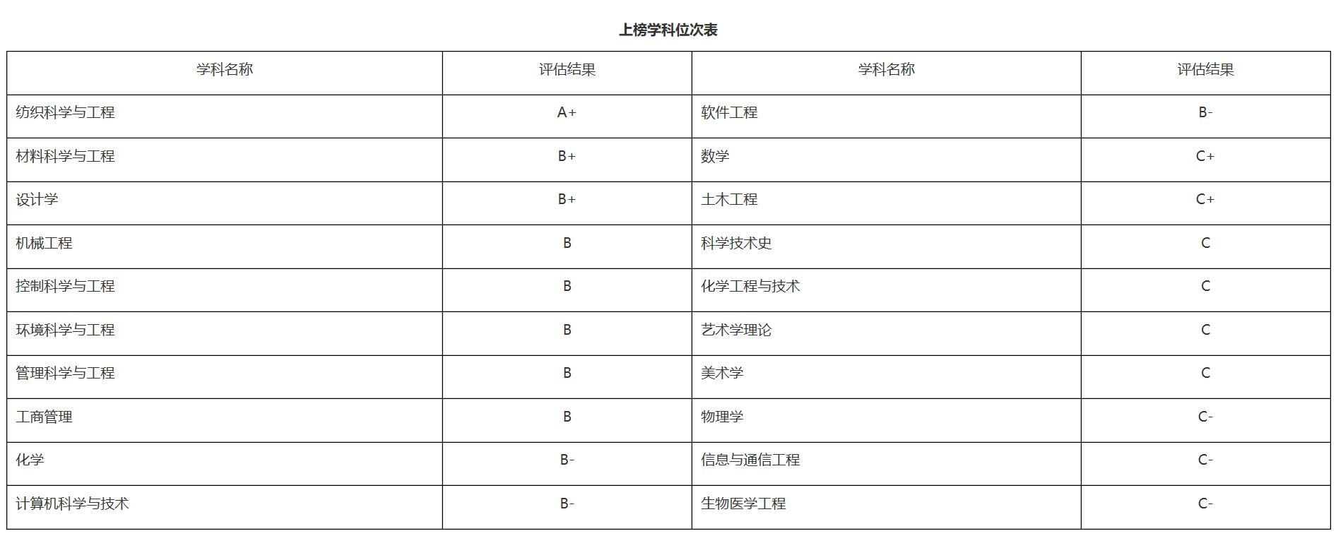 上海211纺织大学,上海纺织大学改名什么学校