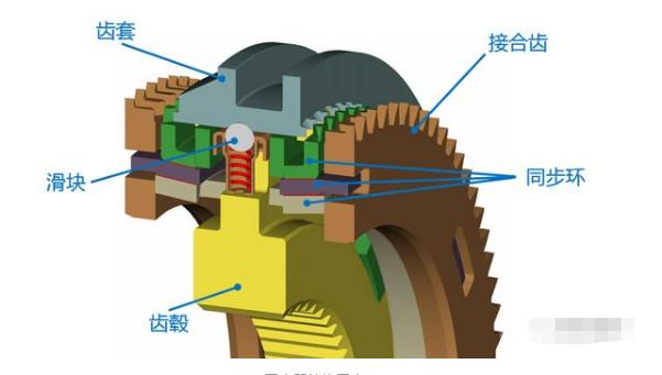 同步器变速箱有什么区别,同步器稳定吗