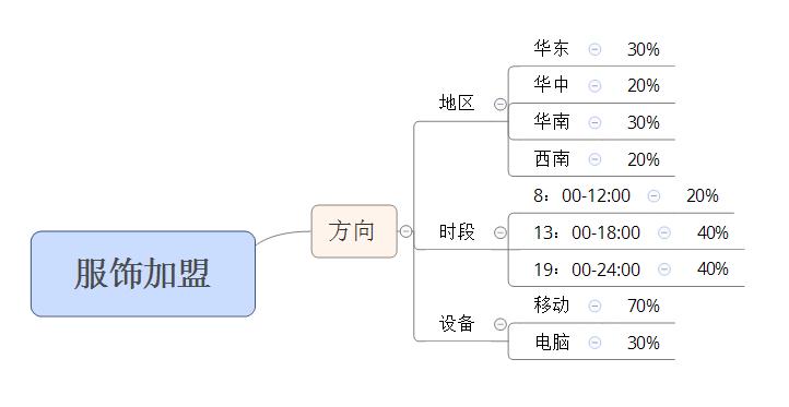 竞价推广怎样才是健康的账户结构,竞价推广基础操作