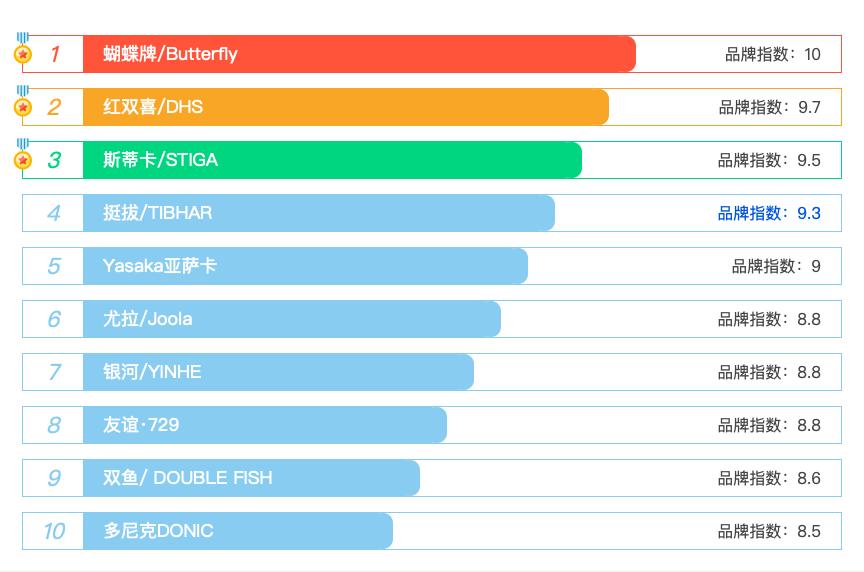 乒乓球男子32强底板使用情况,国家队乒乓球使用器材一览