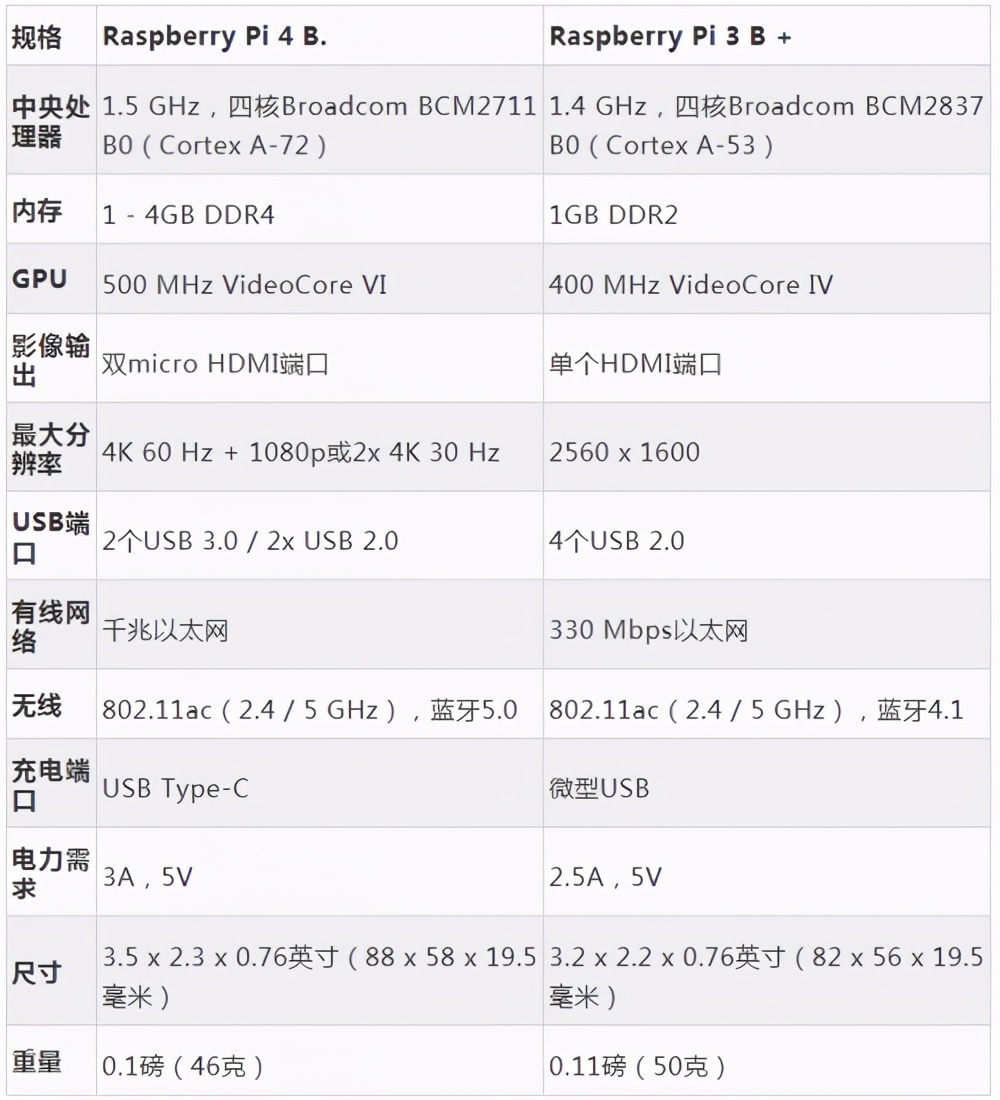 树莓派4b刷什么系统最流畅,树莓派4和3b+性能差距