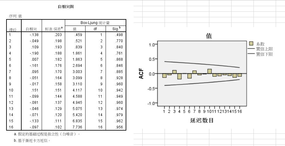 spss做时间序列预测,spss如何做平稳时间序列