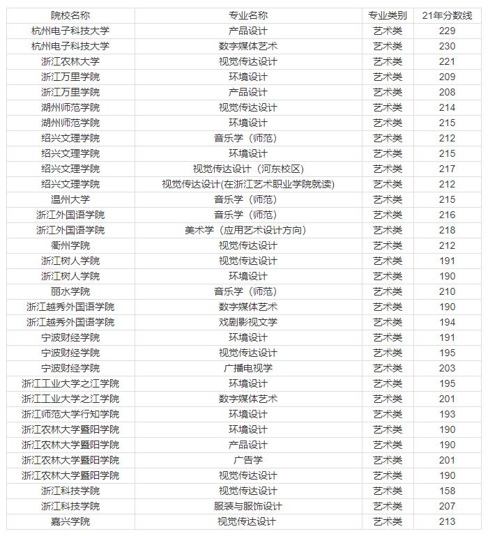 2021年浙江水利水电专升本分数线,2021年诺丁汉大学浙江录取分数线