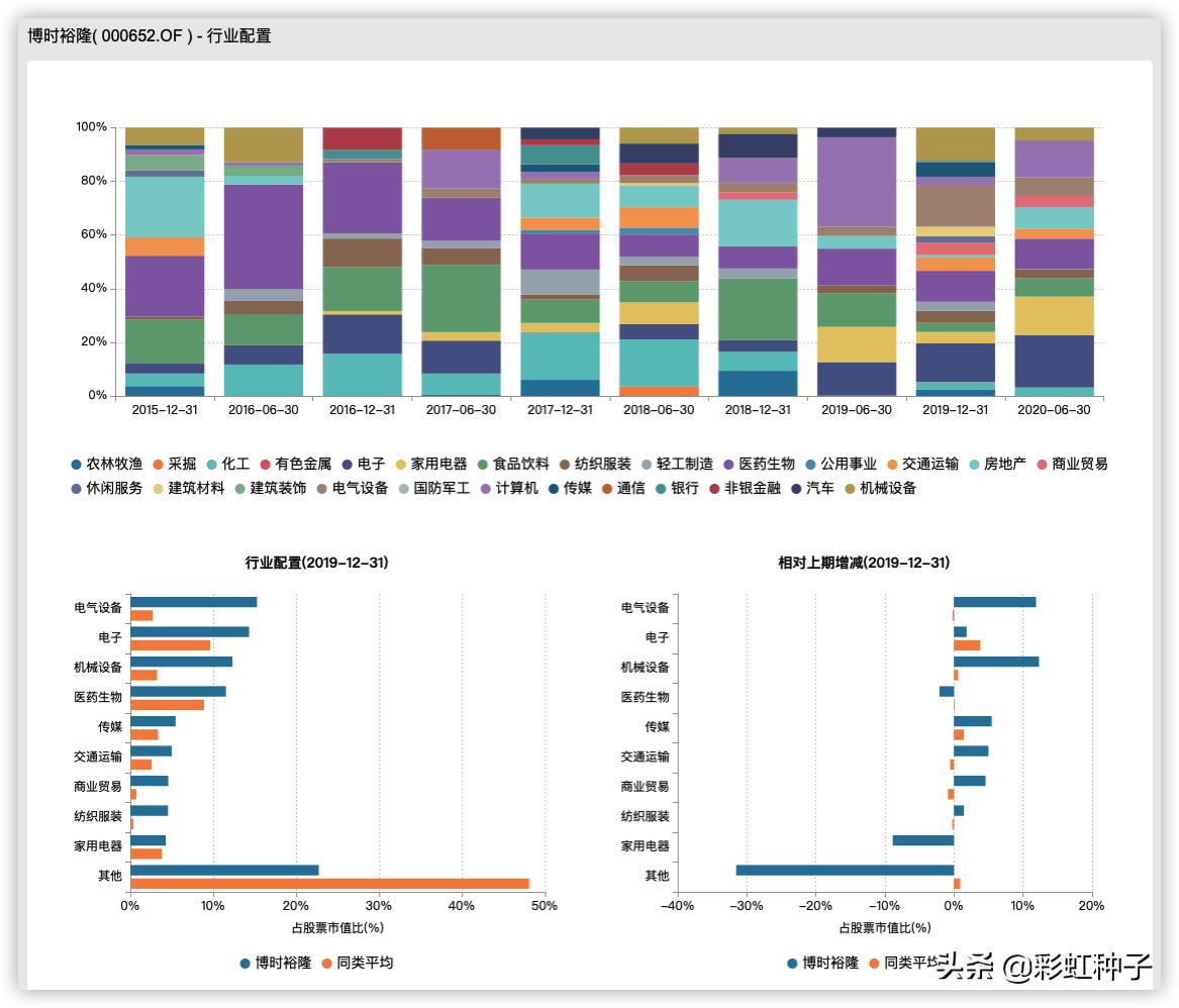 NO.470｜博时基金陈鹏扬-博时成长领航，值不值得买？