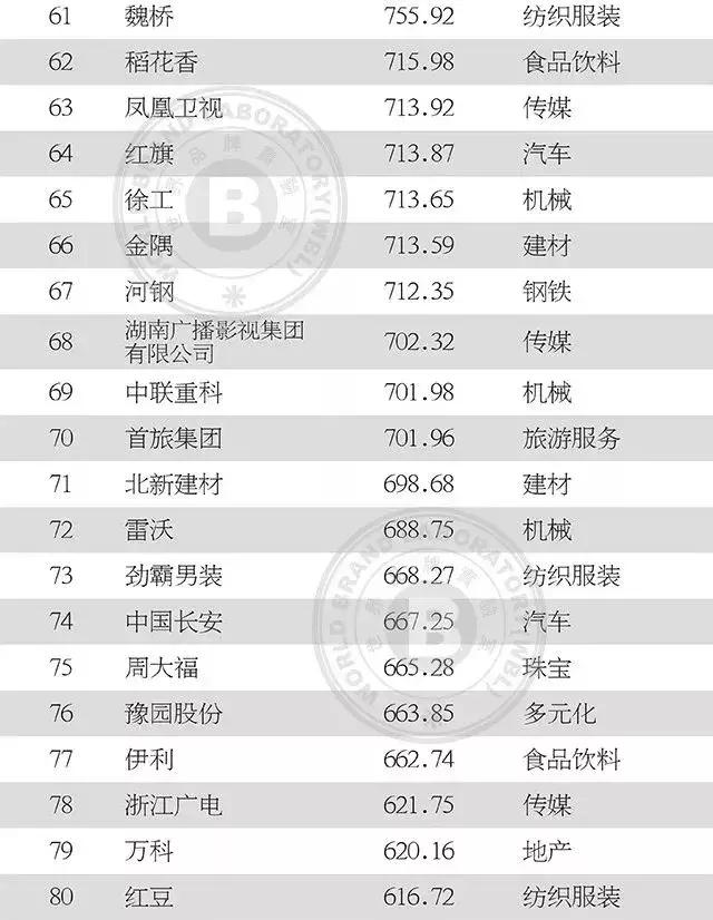 中国纺织服装上榜品牌影响力,最新中国500最具价值品牌名单揭晓