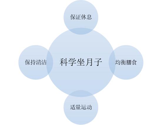 科学坐月子图片,科学坐月子是什么样的