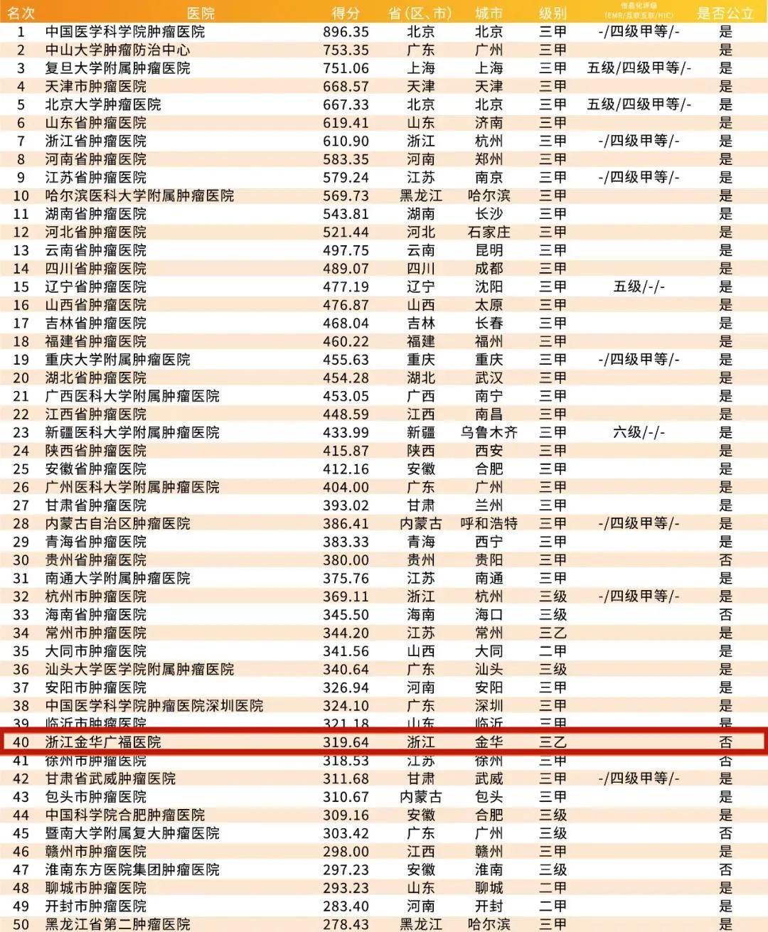 江苏省医院排名100强,东阳医院排名