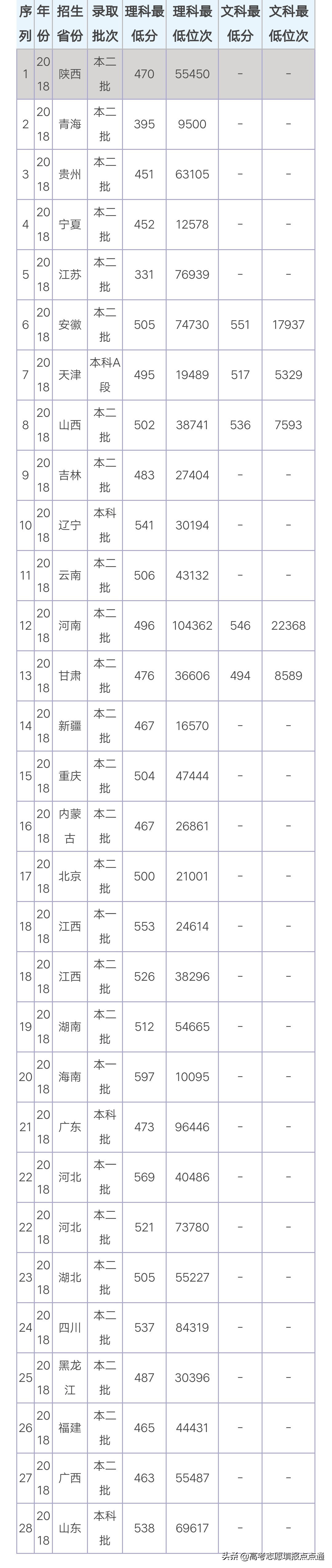 天津城建大学优势专业分析及2019、2018、2017年各省录取分数线