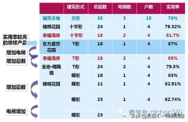 板房和塔楼利用率,干货教你怎么看户型的楼层平面图