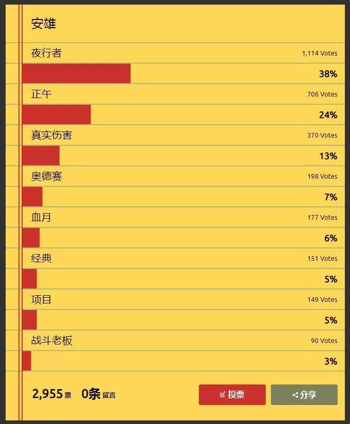 最受欢迎英雄排行榜,最受欢迎的英雄名单