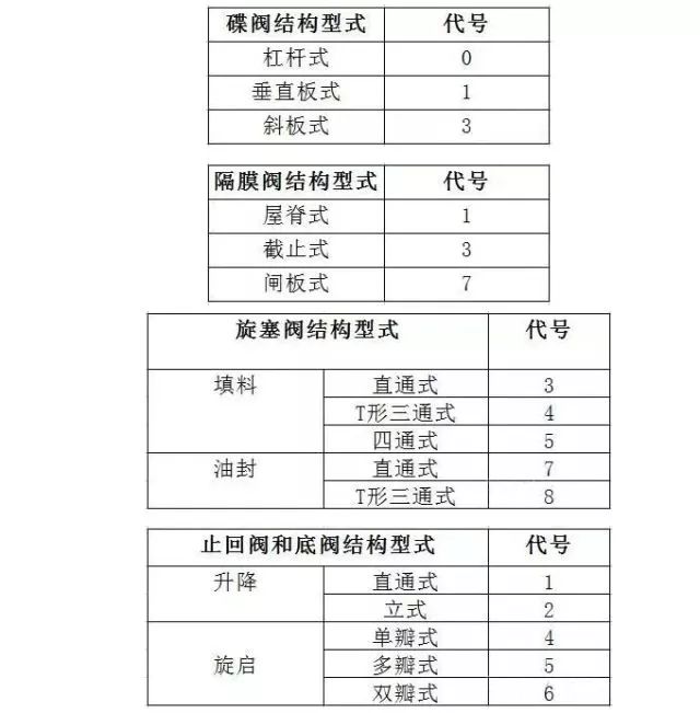 阀门的种类及型号表示方法图解,阀门型号及字母代号是什么