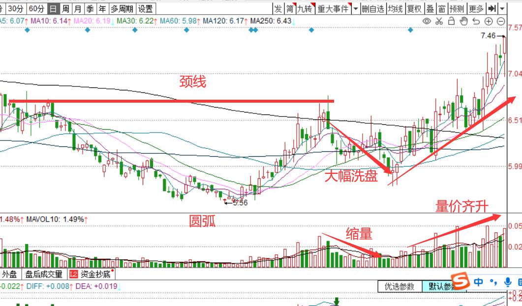 股票大盘转折技巧分析图解,股票圆弧顶以后走势