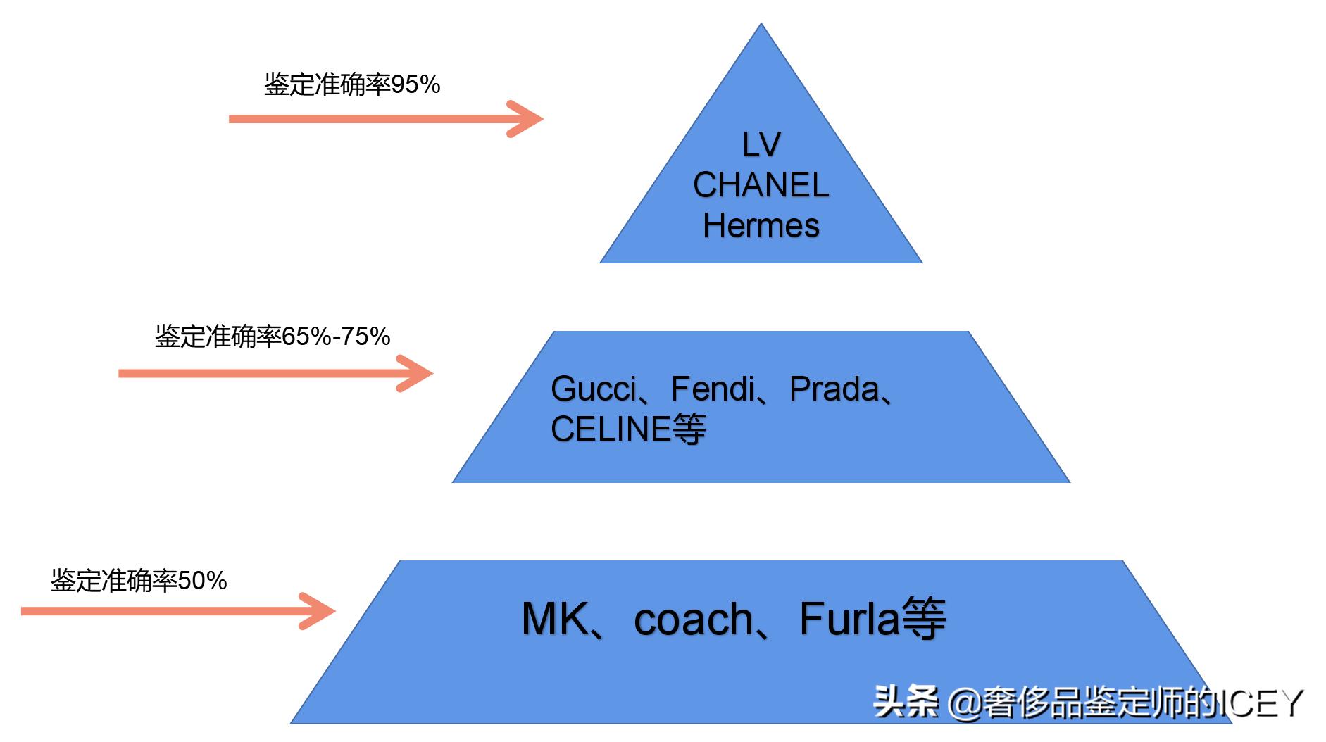 二手奢侈品鉴定直播,网上直播二手奢侈品是真的吗
