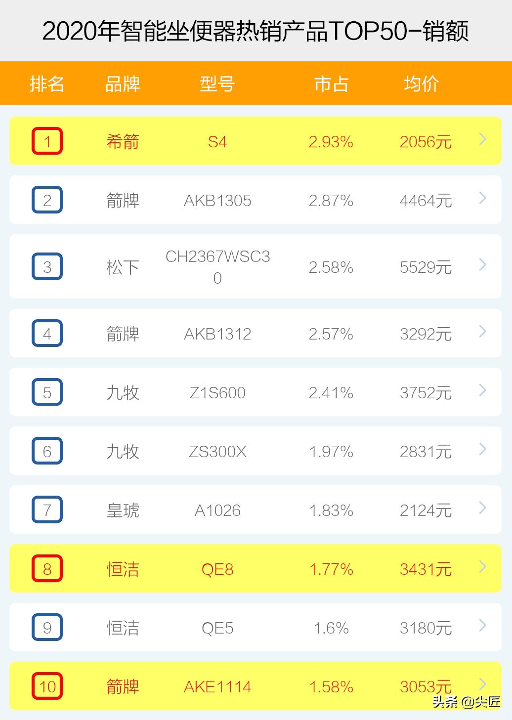 智能坐便器哪个牌子卖得好？2020年度十大品牌销售数据榜单透秘