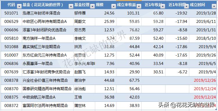 备份一下，固定持有期的几个基金
