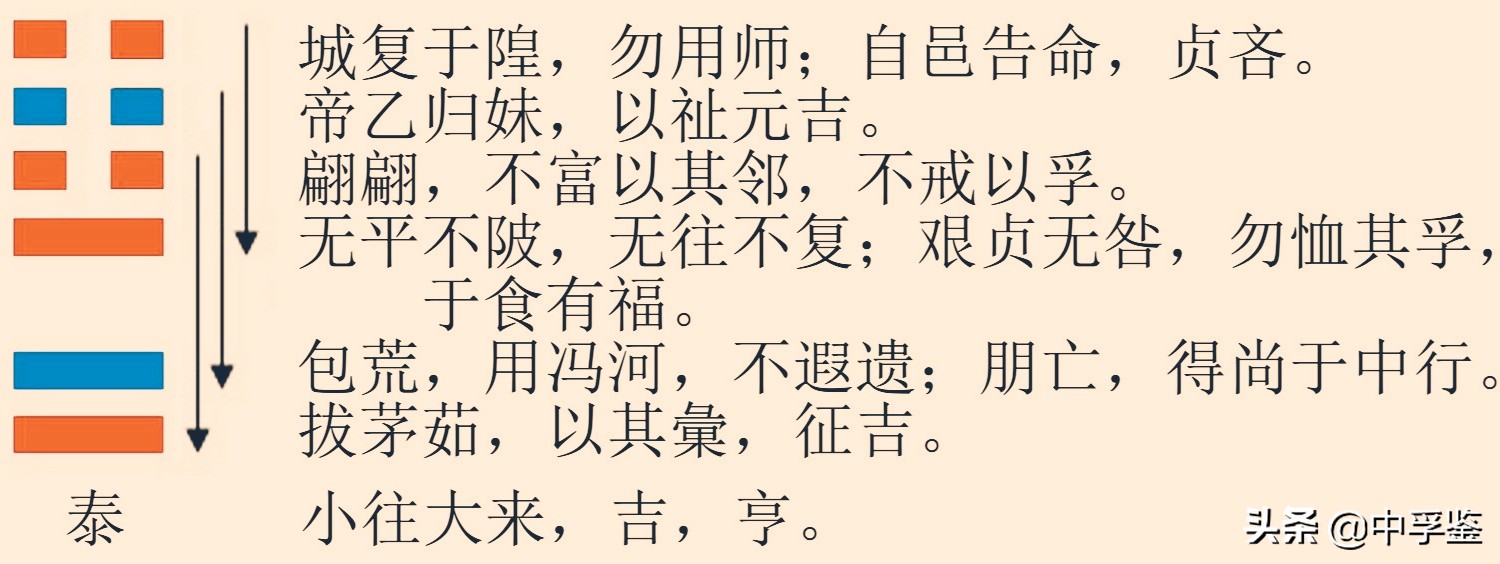 易经第十一卦泰卦的白话注解,易经泰卦爻辞