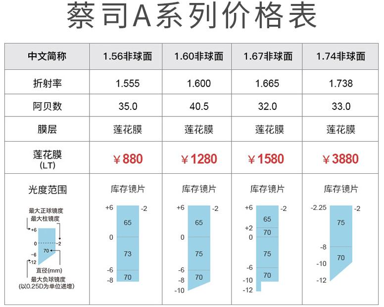 业界天花板是什么,蔡司智锐系列是不是镜片天花板