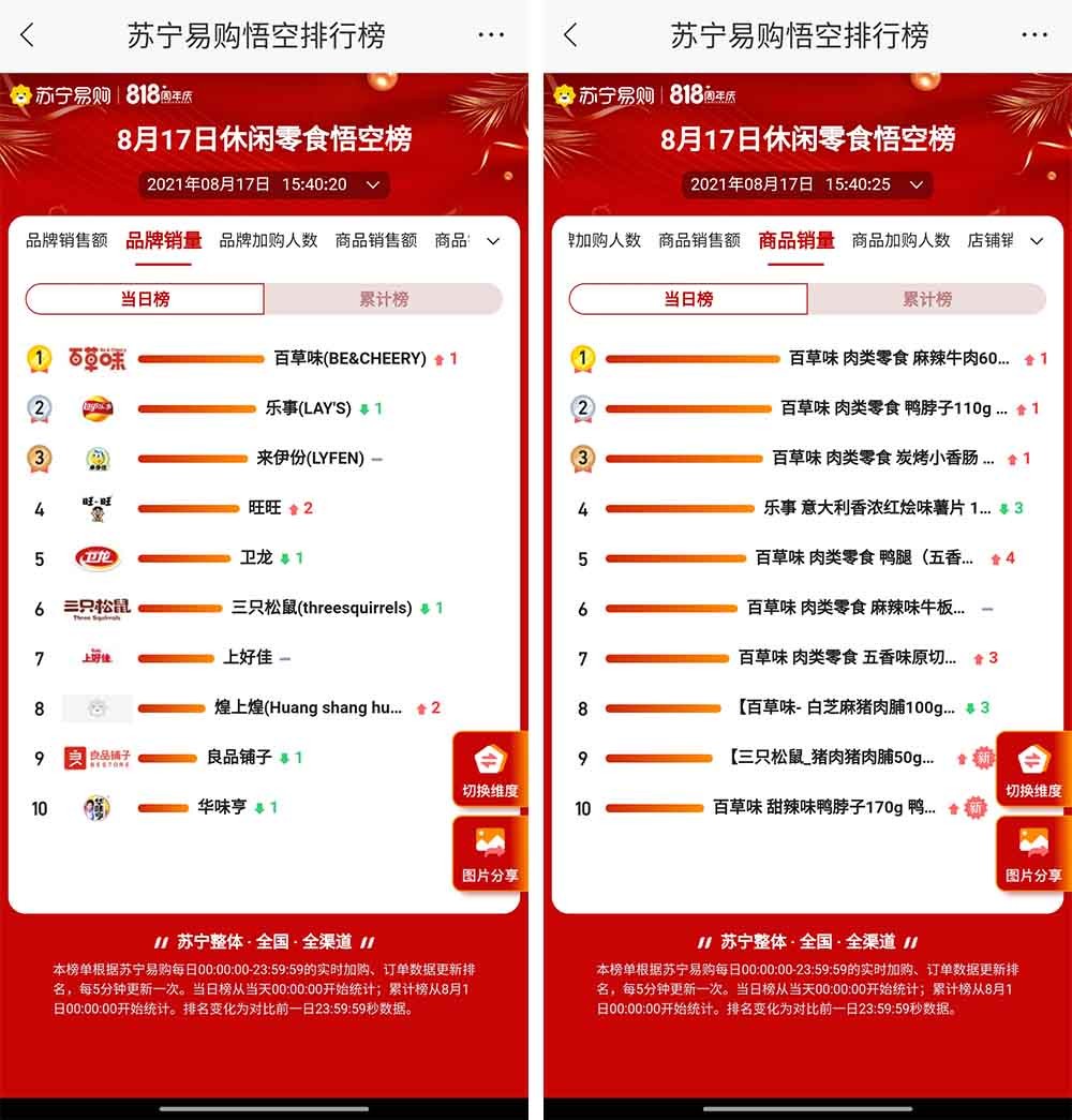 苏宁易购818快消榜上国货品牌重拳出击伊利、双汇稳居第一