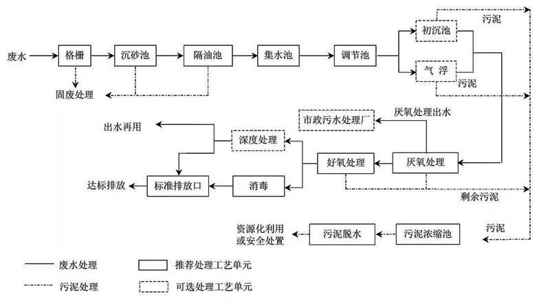如何成为污水处理专家?污水处理原理与技术(18+九)必读